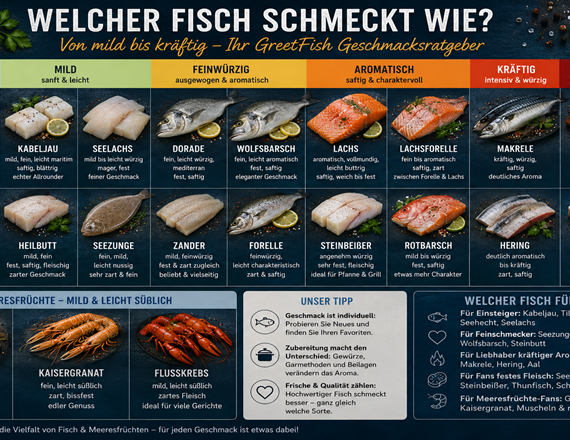 Geschmacksübersicht verschiedener Fischarten und Meeresfrüchte von mild bis kräftig mit Kabeljau, Seezunge, Dorade, Lachs, Makrele und Aal